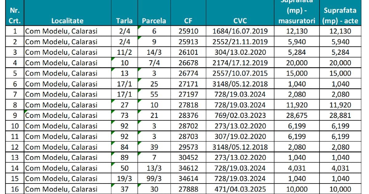 Licitatie  16 loturi de teren extravilan situate în Jud. Călărași, Com Modelu